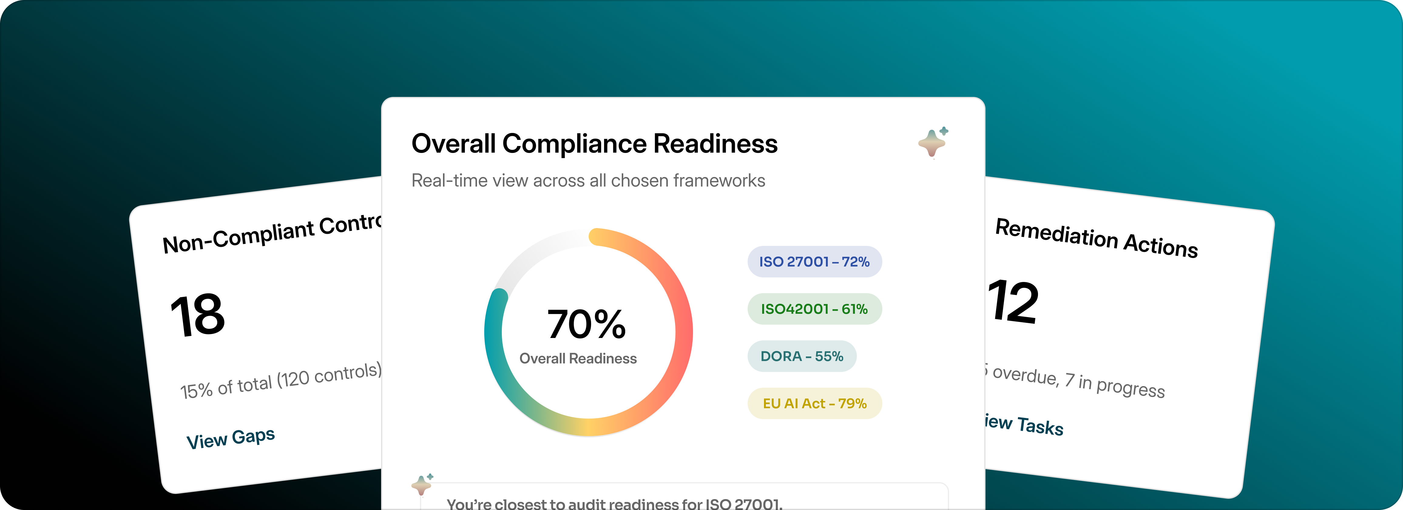 Overall Compliance Readiness Dashboard